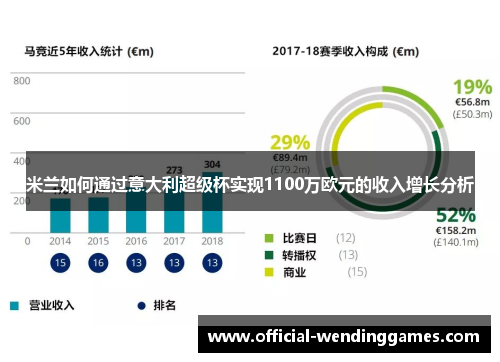 米兰如何通过意大利超级杯实现1100万欧元的收入增长分析